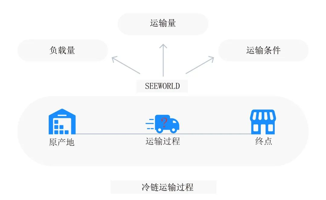 冷鏈物流解決方案 | 精準(zhǔn)控溫，讓冷鏈貨物更“鮮活”！