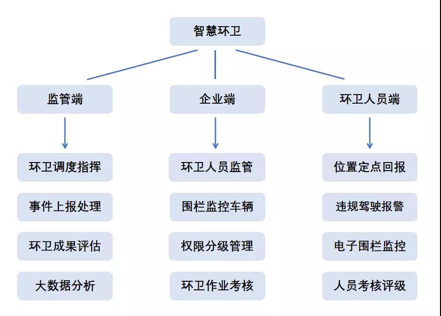 斯沃德北斗GPS定位賦能環(huán)衛(wèi)管理，提供智慧環(huán)衛(wèi)解決方案