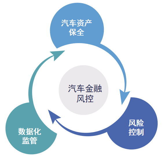 想做好汽車金融風(fēng)控，這三個要素必不可少！